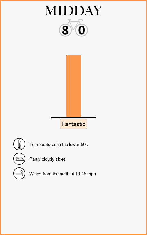 Pedal Index for Midday (12pm to 2pm)